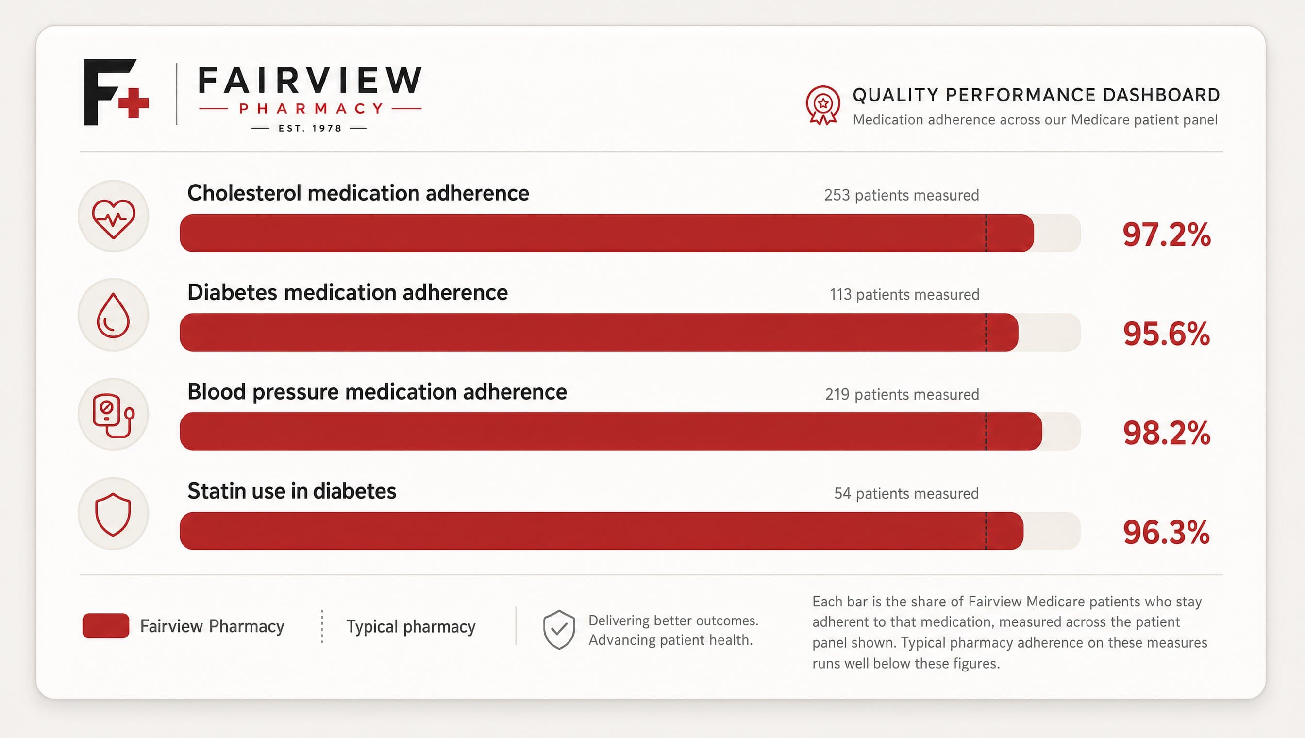 Fairview Pharmacy quality performance dashboard: cholesterol medication adherence 97.2 percent across 253 patients, diabetes 95.6 percent across 113 patients, blood pressure 98.2 percent across 219 patients, and statin use in diabetes 96.3 percent across 54 patients. Typical pharmacy adherence runs well below these figures.