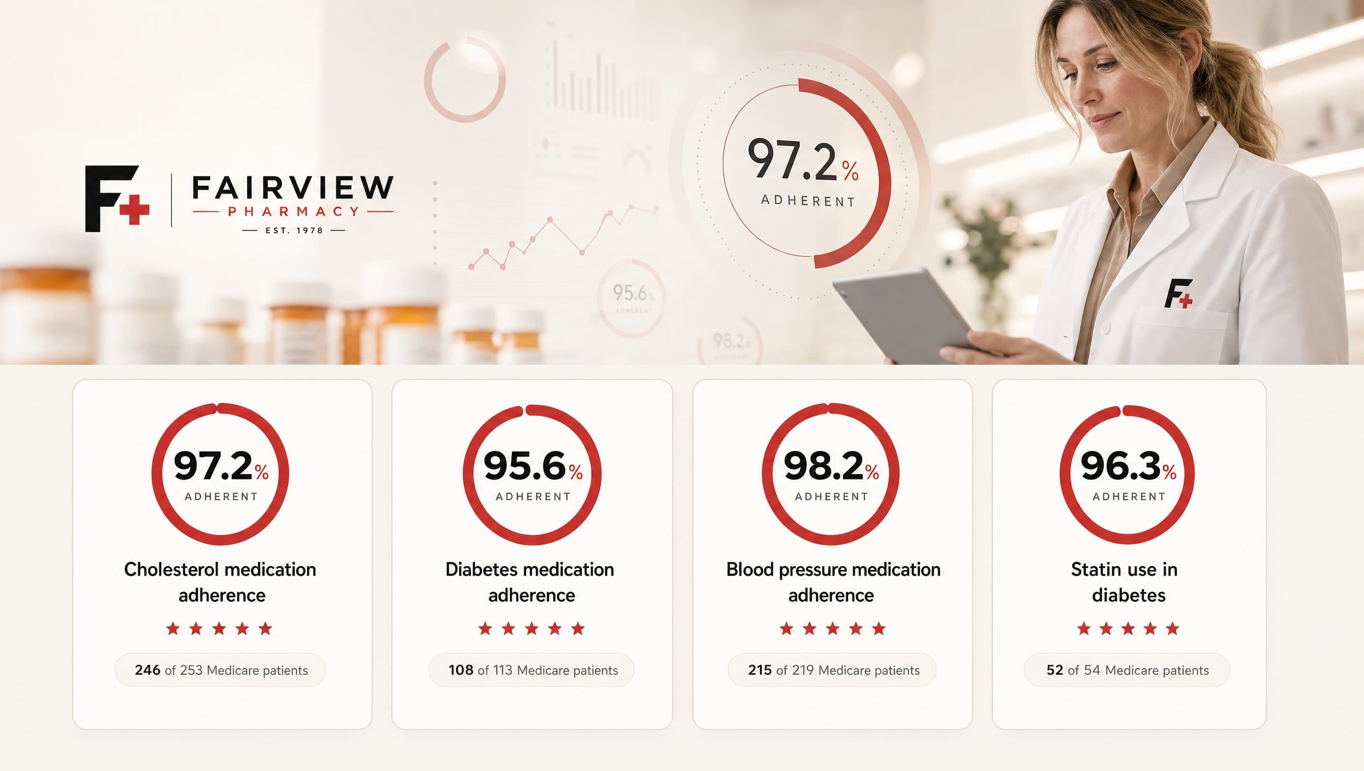 Fairview Pharmacy adherence performance: cholesterol 97.2 percent adherent, 246 of 253 Medicare patients, 5 stars. Diabetes 95.6 percent, 108 of 113 patients, 5 stars. Blood pressure 98.2 percent, 215 of 219 patients, 5 stars. Statin use in diabetes 96.3 percent, 52 of 54 patients, 5 stars.