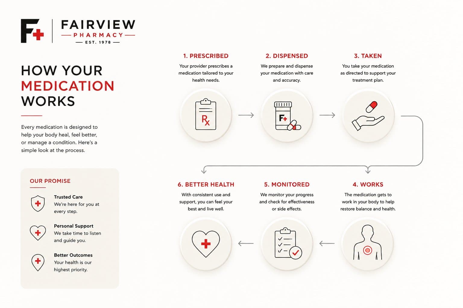 How your medication works at Fairview Pharmacy. Six steps: prescribed by your provider, dispensed by us with care and accuracy, taken as directed, works in your body to restore balance, monitored by us for effectiveness and side effects, leading to better health. Our promise: trusted care, personal support, better outcomes.